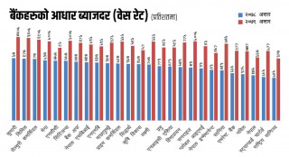महँगिदै बैंकिङ कर्जा, कुन बैंकको ब्याजदर कति ?