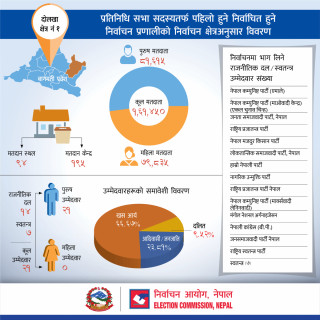 प्रतिनिधि सभा सदस्यतर्फ पहिलो हुने निर्वाचित हुने निर्वाचन प्रणालीको दोलखा जिल्लाको निर्वाचन क्षेत्रअनुसार विवर