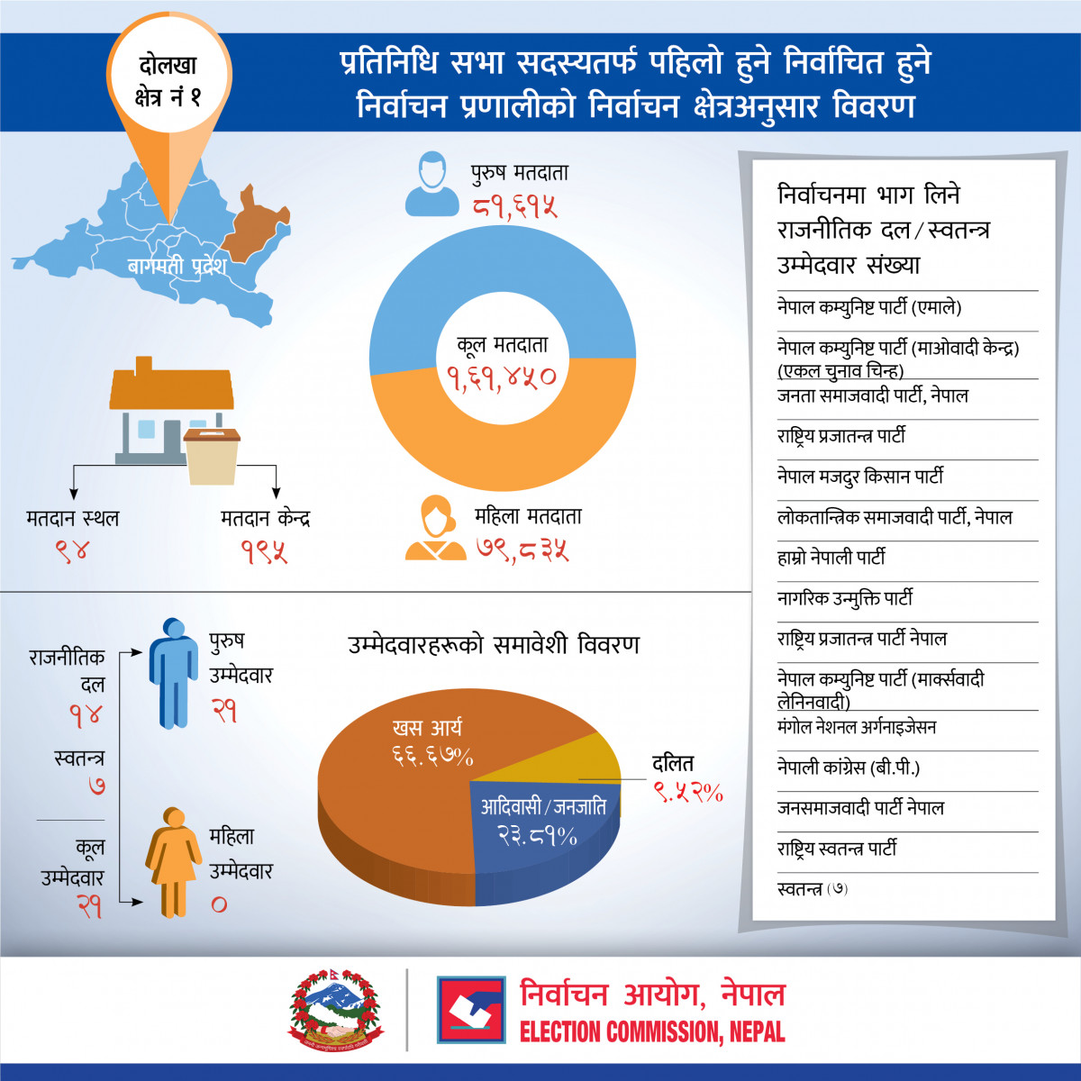 प्रतिनिधि सभा सदस्यतर्फ पहिलो हुने निर्वाचित हुने निर्वाचन प्रणालीको दोलखा जिल्लाको निर्वाचन क्षेत्रअनुसार विवर